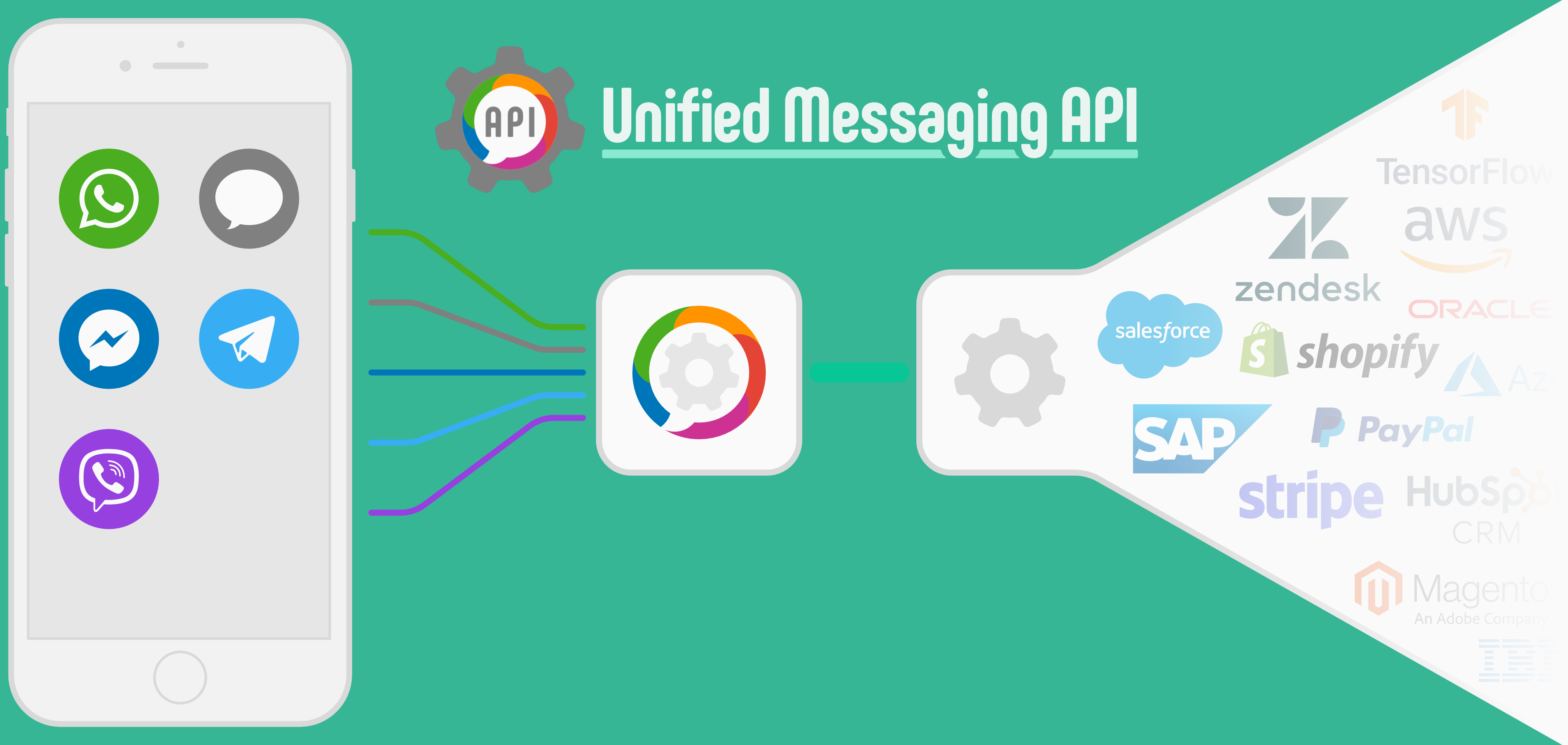Unified Messaging API By MessengerPeople Unified Messaging API By MessengerPeople